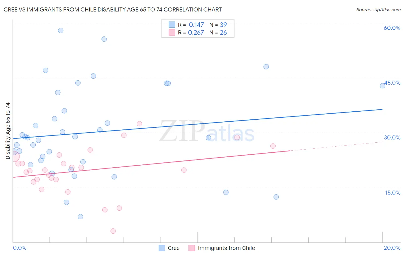 Cree vs Immigrants from Chile Disability Age 65 to 74