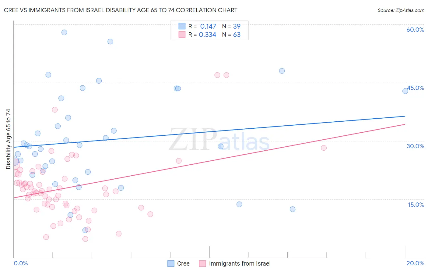 Cree vs Immigrants from Israel Disability Age 65 to 74