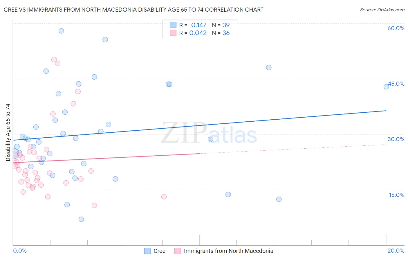 Cree vs Immigrants from North Macedonia Disability Age 65 to 74