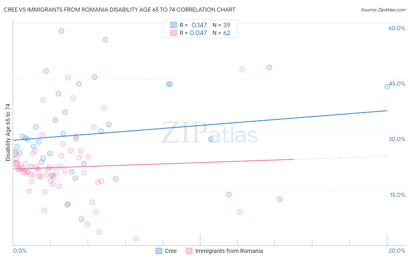 Cree vs Immigrants from Romania Disability Age 65 to 74