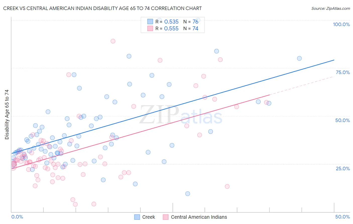 Creek vs Central American Indian Disability Age 65 to 74