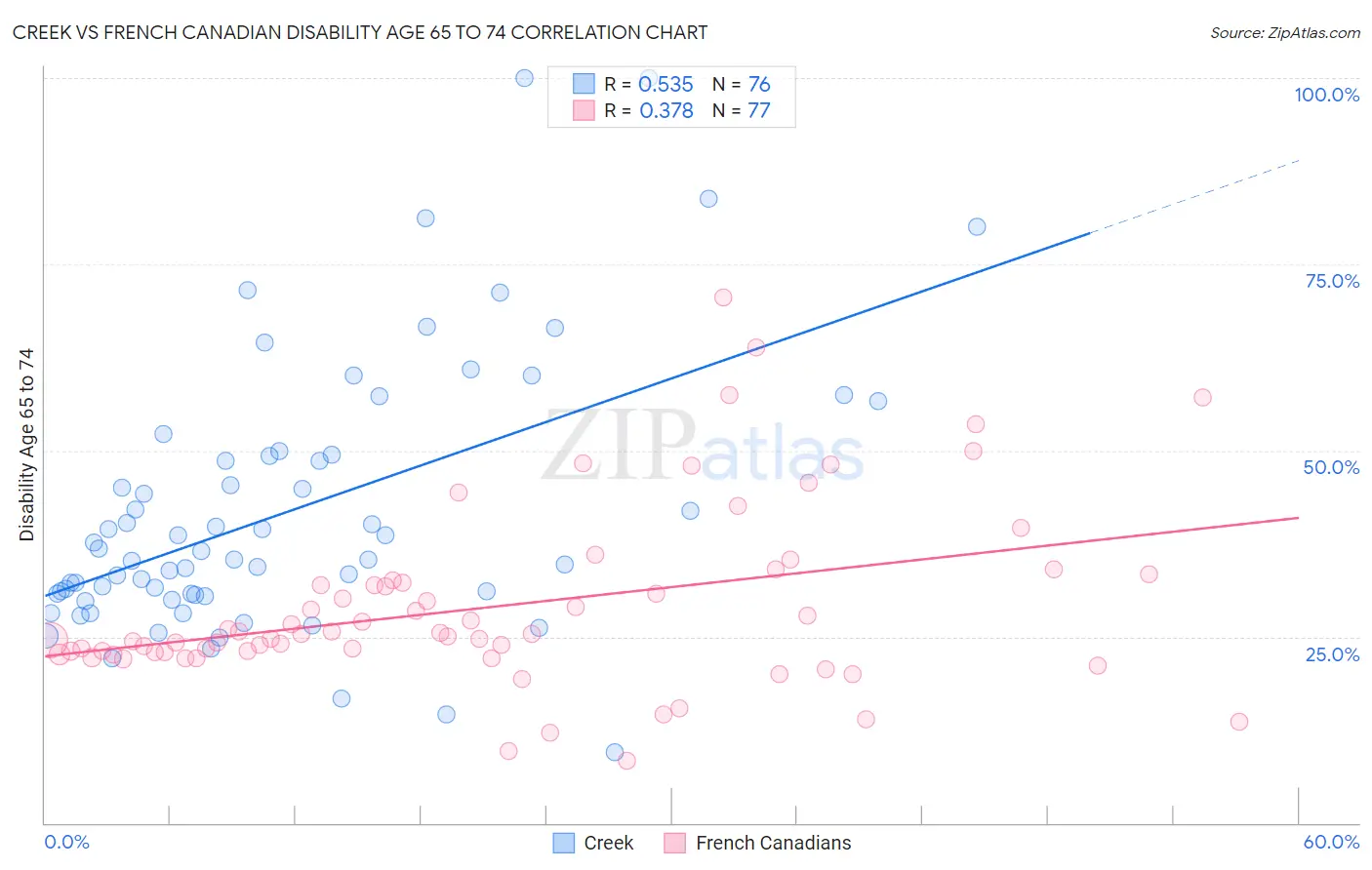 Creek vs French Canadian Disability Age 65 to 74