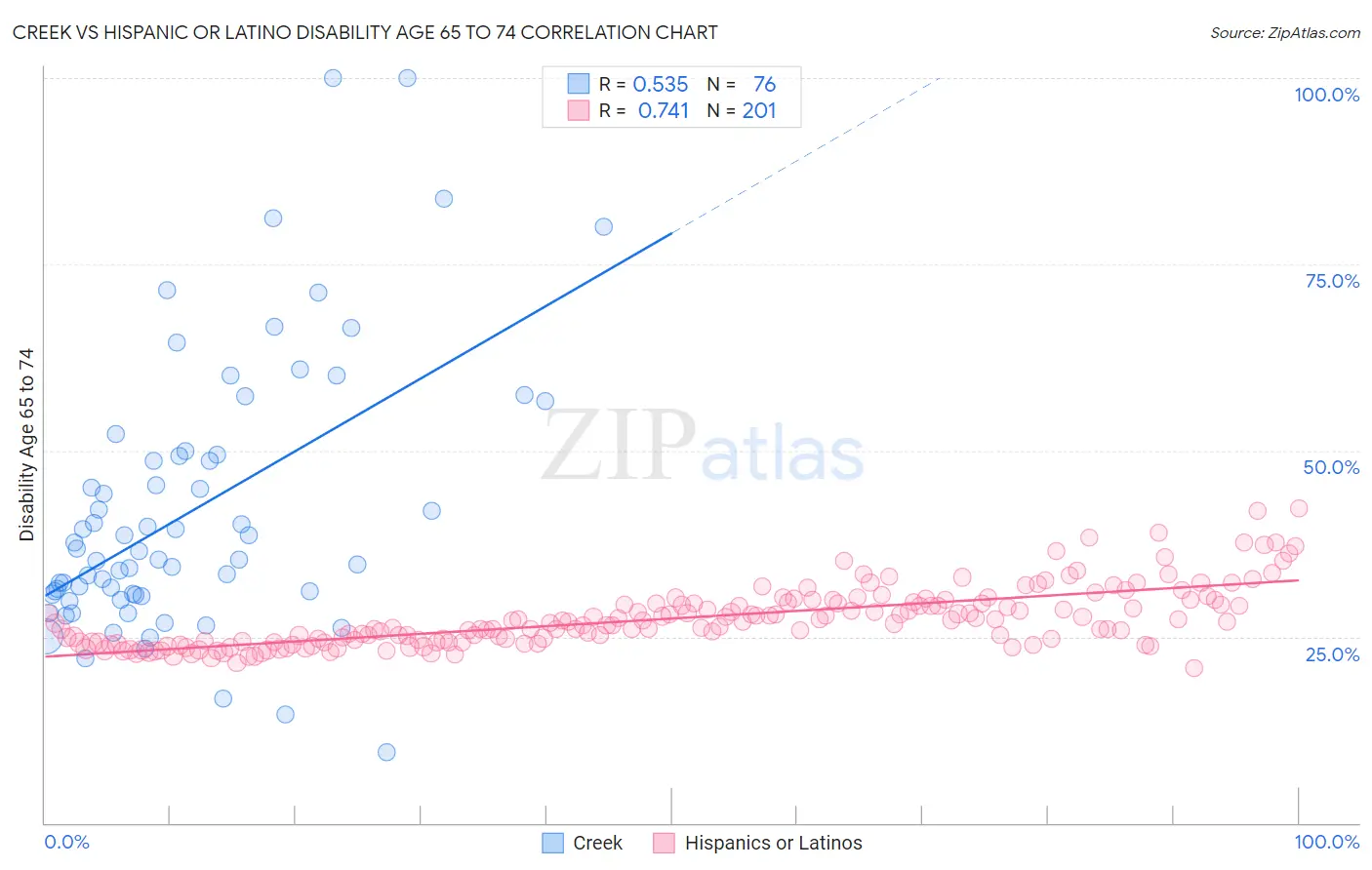 Creek vs Hispanic or Latino Disability Age 65 to 74