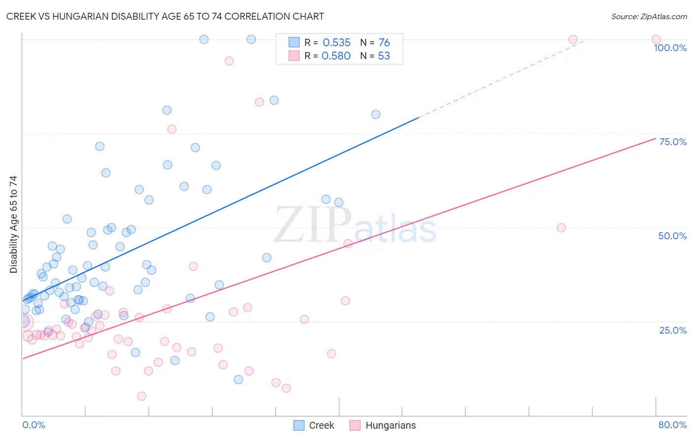 Creek vs Hungarian Disability Age 65 to 74