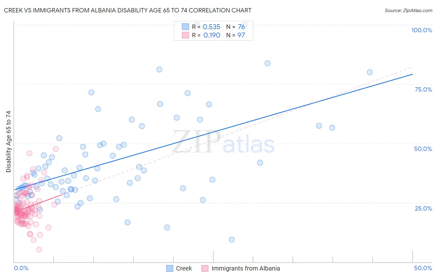 Creek vs Immigrants from Albania Disability Age 65 to 74