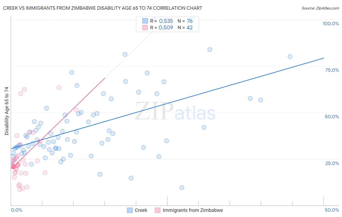 Creek vs Immigrants from Zimbabwe Disability Age 65 to 74