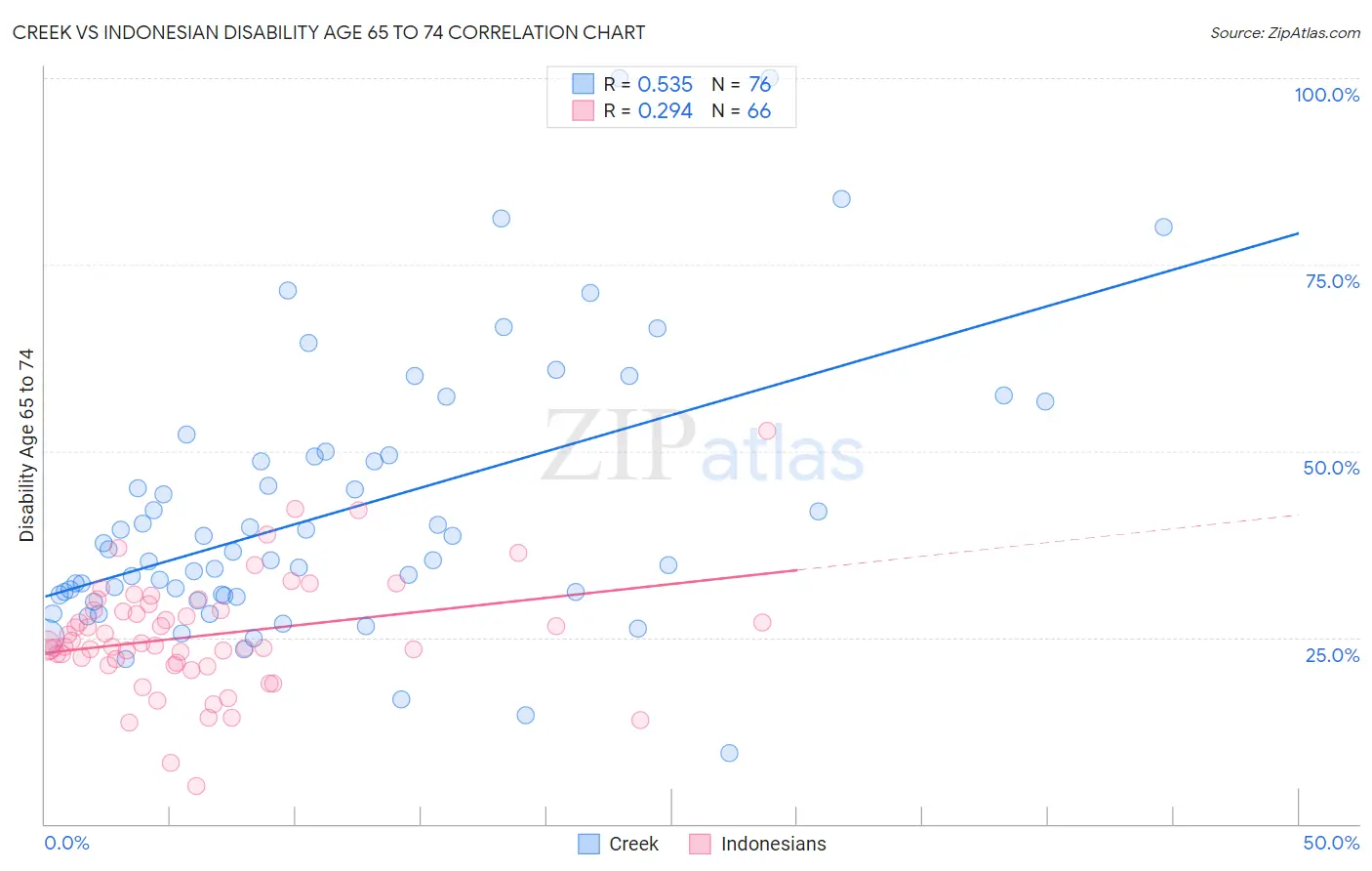 Creek vs Indonesian Disability Age 65 to 74