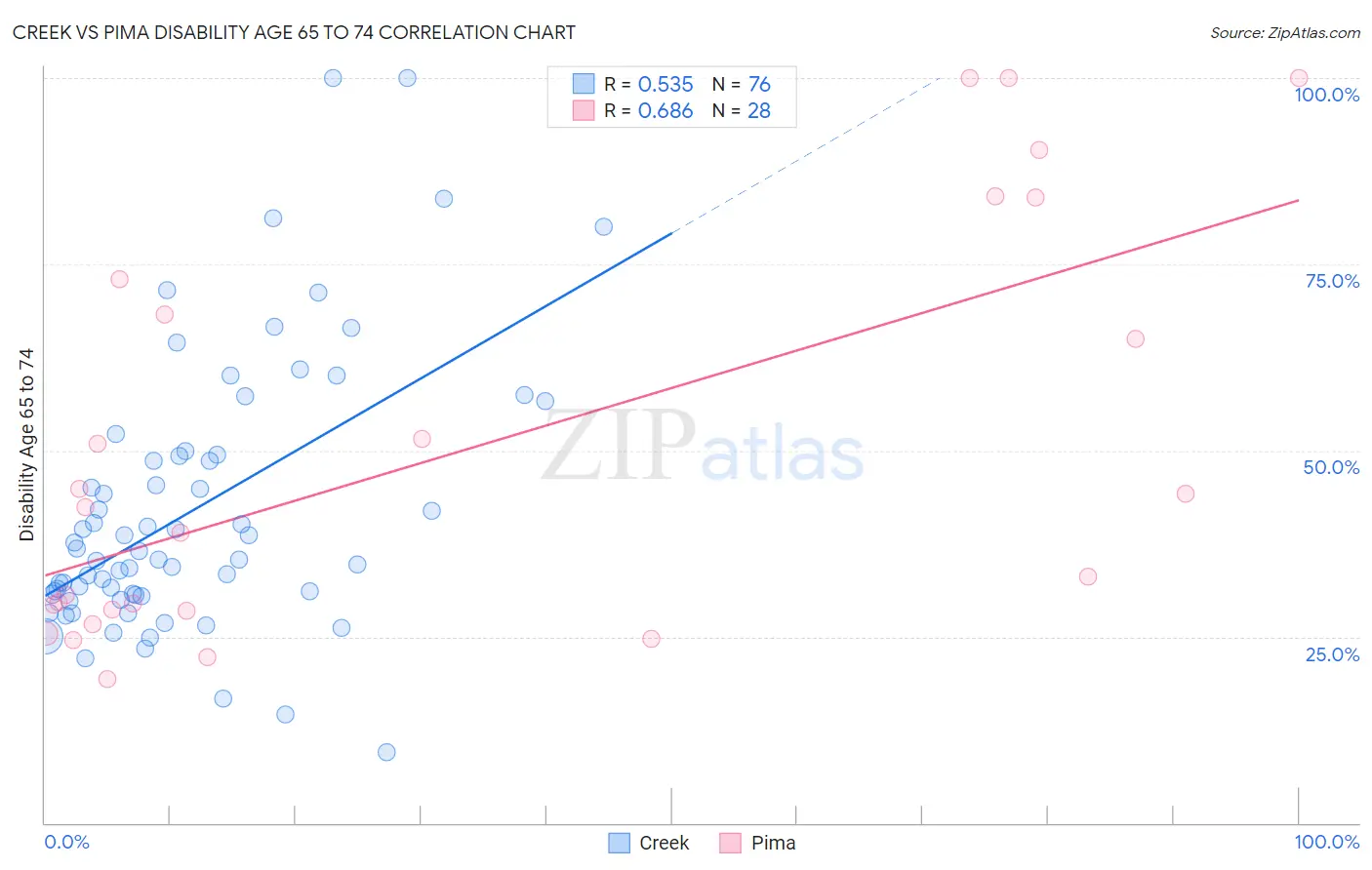 Creek vs Pima Disability Age 65 to 74