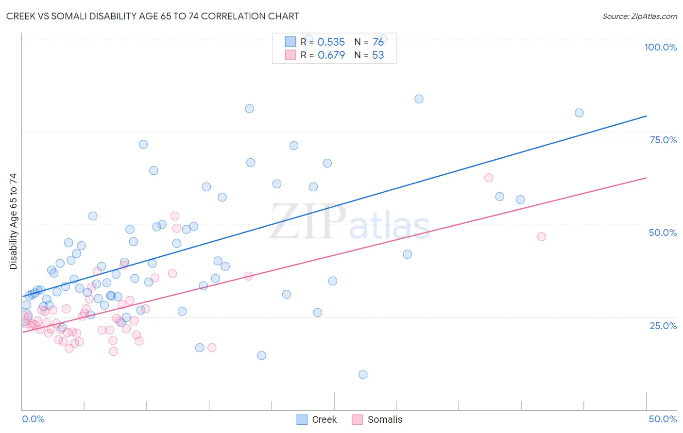 Creek vs Somali Disability Age 65 to 74