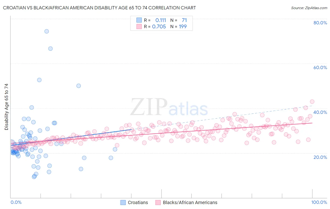 Croatian vs Black/African American Disability Age 65 to 74