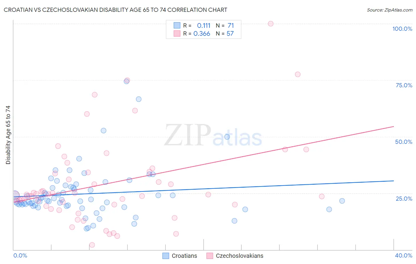 Croatian vs Czechoslovakian Disability Age 65 to 74