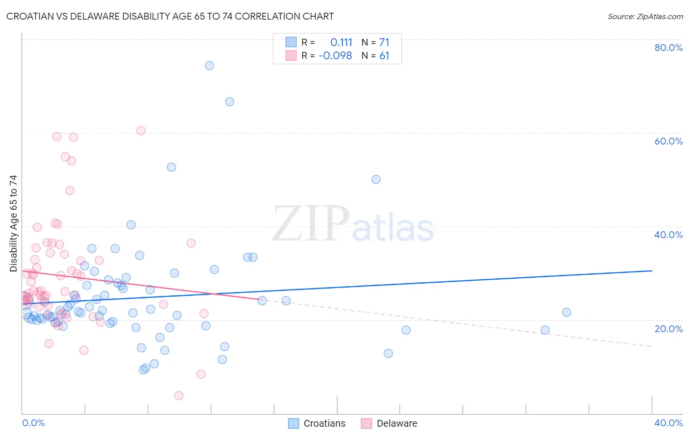 Croatian vs Delaware Disability Age 65 to 74