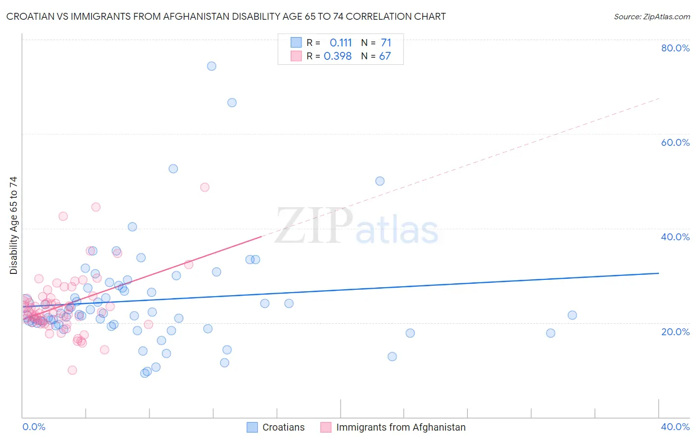 Croatian vs Immigrants from Afghanistan Disability Age 65 to 74