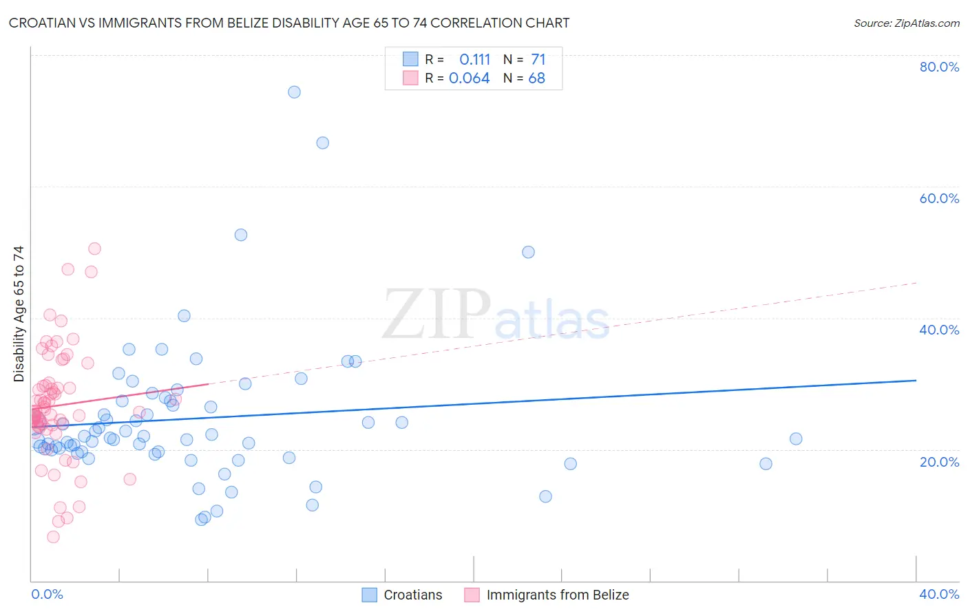 Croatian vs Immigrants from Belize Disability Age 65 to 74