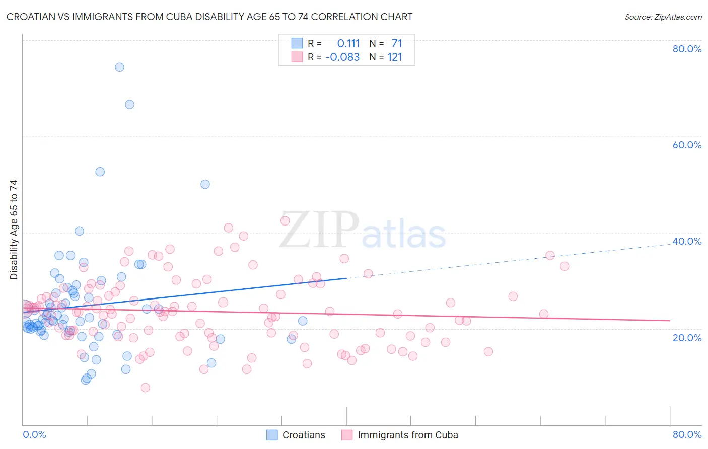 Croatian vs Immigrants from Cuba Disability Age 65 to 74