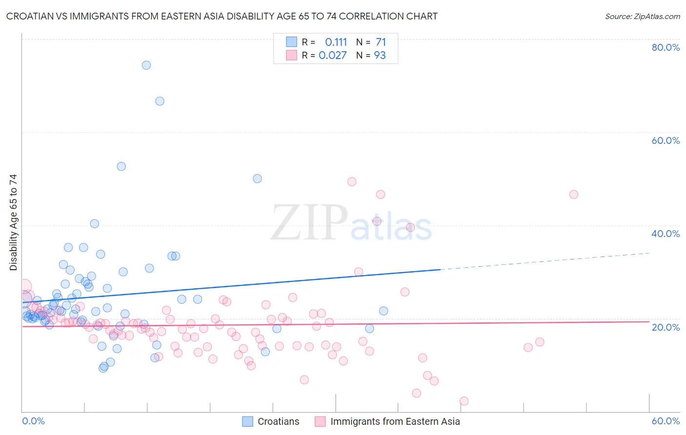 Croatian vs Immigrants from Eastern Asia Disability Age 65 to 74