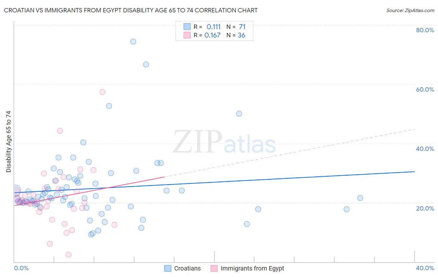 Croatian vs Immigrants from Egypt Disability Age 65 to 74