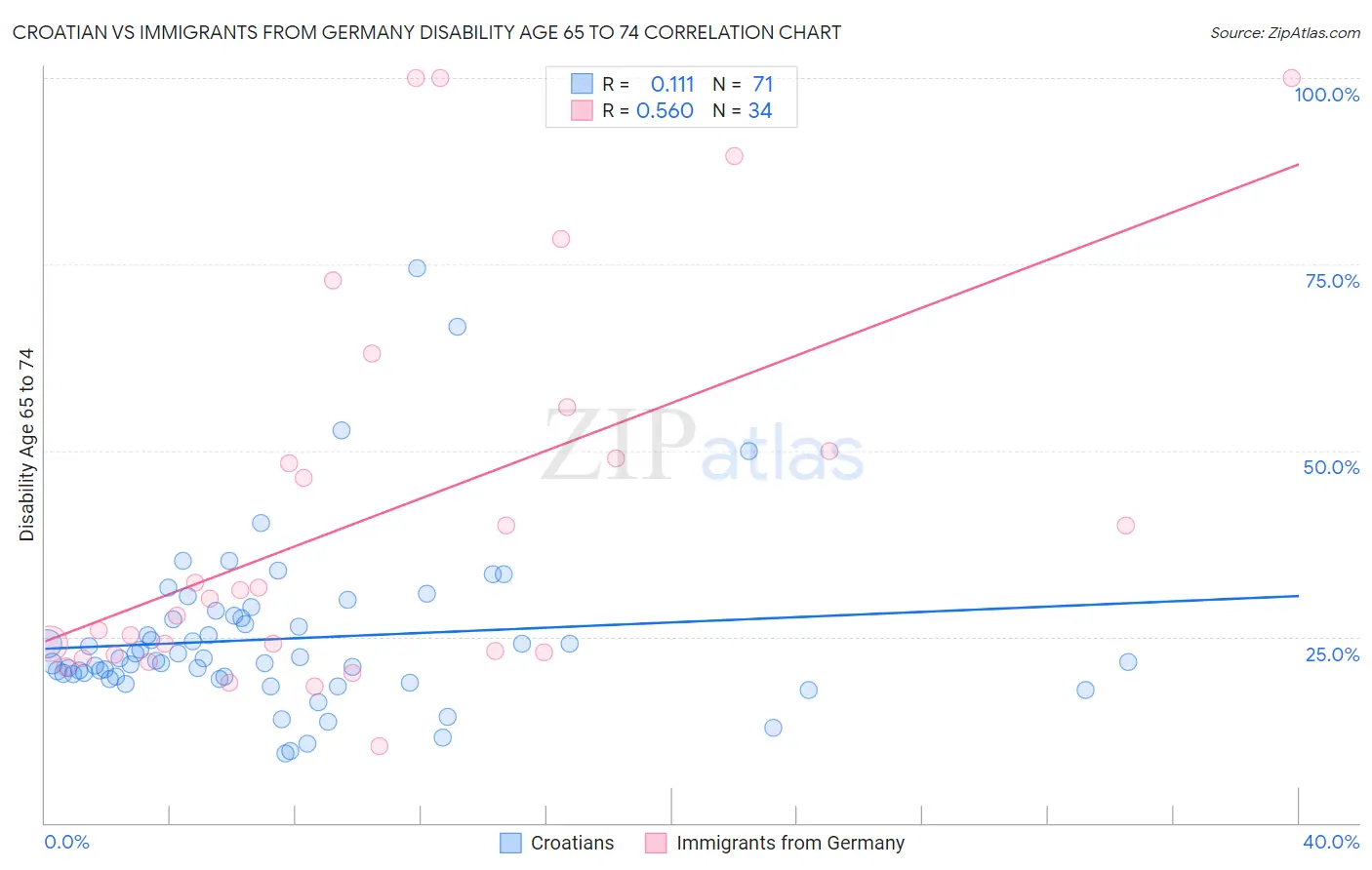 Croatian vs Immigrants from Germany Disability Age 65 to 74