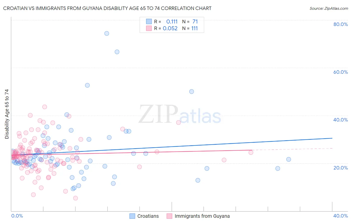 Croatian vs Immigrants from Guyana Disability Age 65 to 74