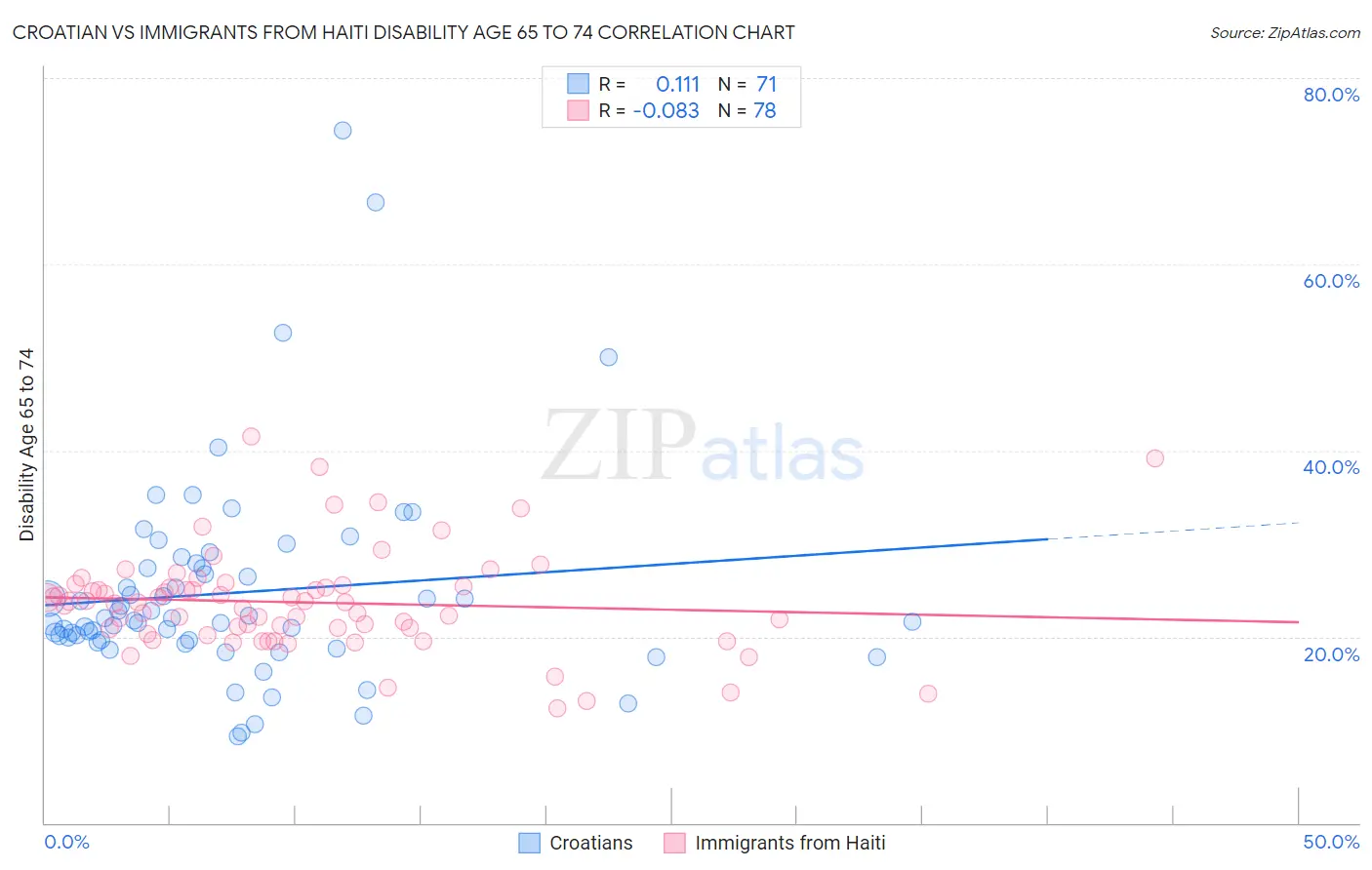 Croatian vs Immigrants from Haiti Disability Age 65 to 74