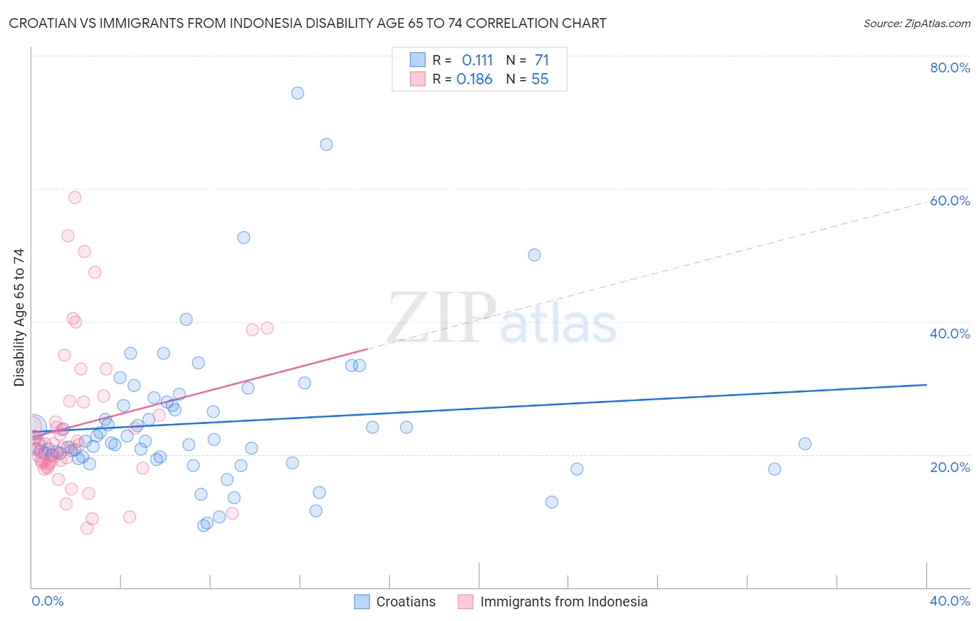 Croatian vs Immigrants from Indonesia Disability Age 65 to 74