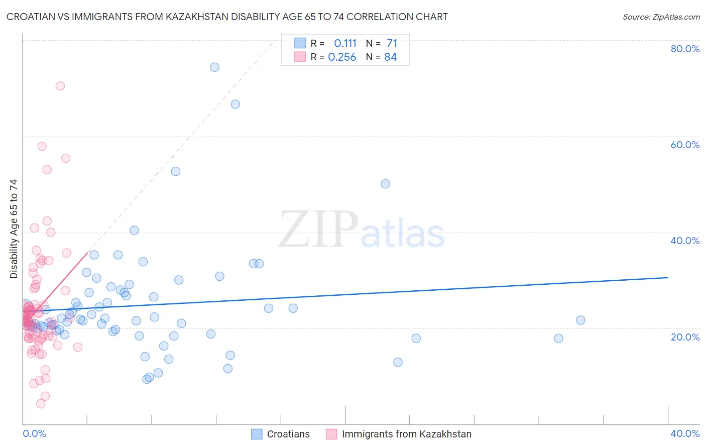 Croatian vs Immigrants from Kazakhstan Disability Age 65 to 74