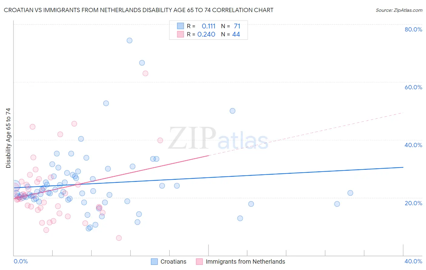 Croatian vs Immigrants from Netherlands Disability Age 65 to 74