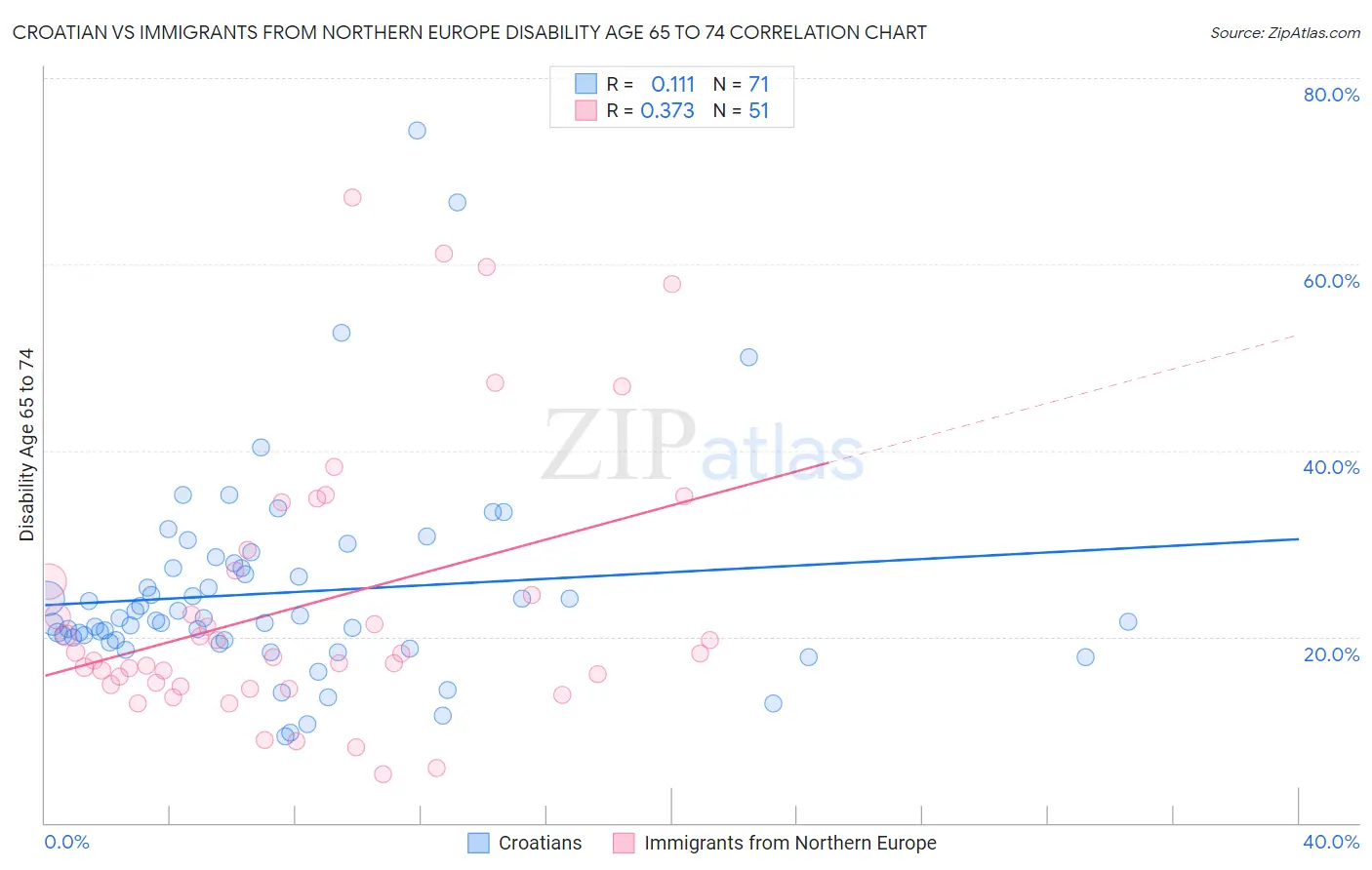 Croatian vs Immigrants from Northern Europe Disability Age 65 to 74