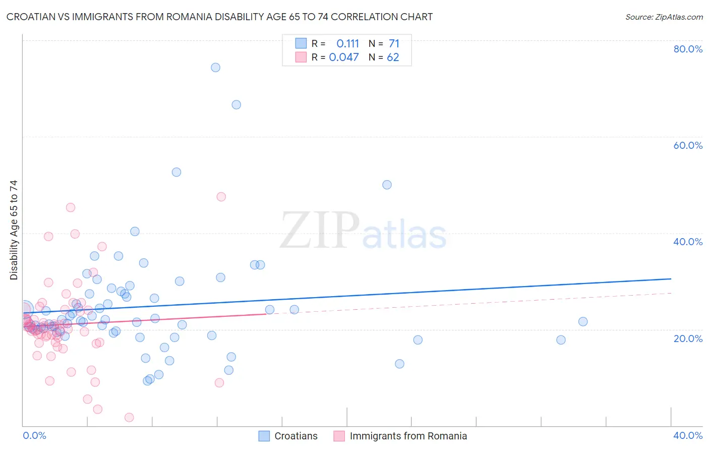 Croatian vs Immigrants from Romania Disability Age 65 to 74