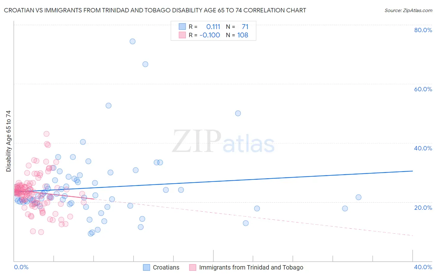 Croatian vs Immigrants from Trinidad and Tobago Disability Age 65 to 74