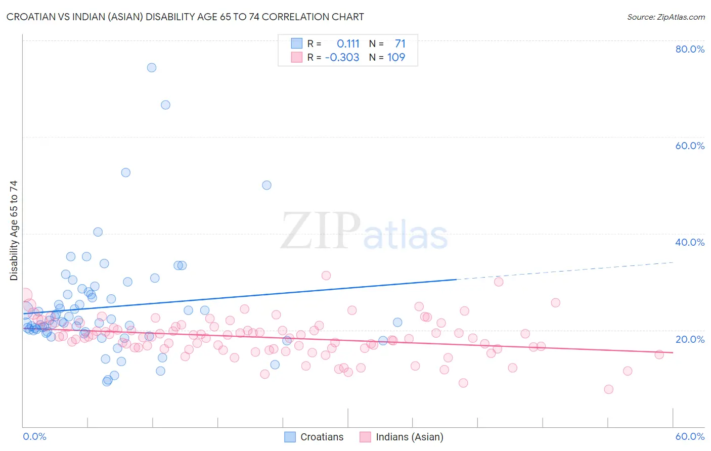 Croatian vs Indian (Asian) Disability Age 65 to 74