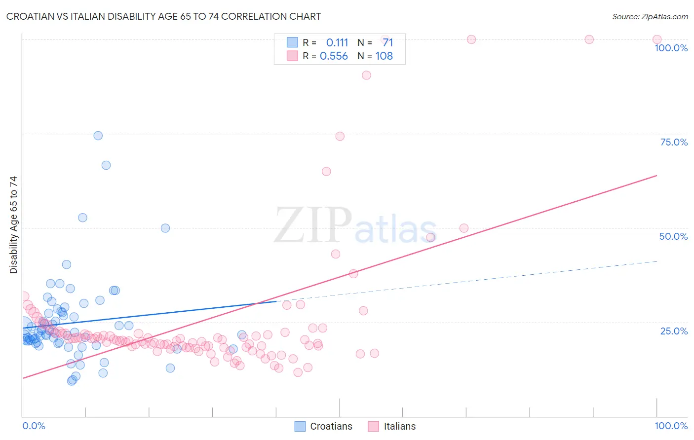 Croatian vs Italian Disability Age 65 to 74