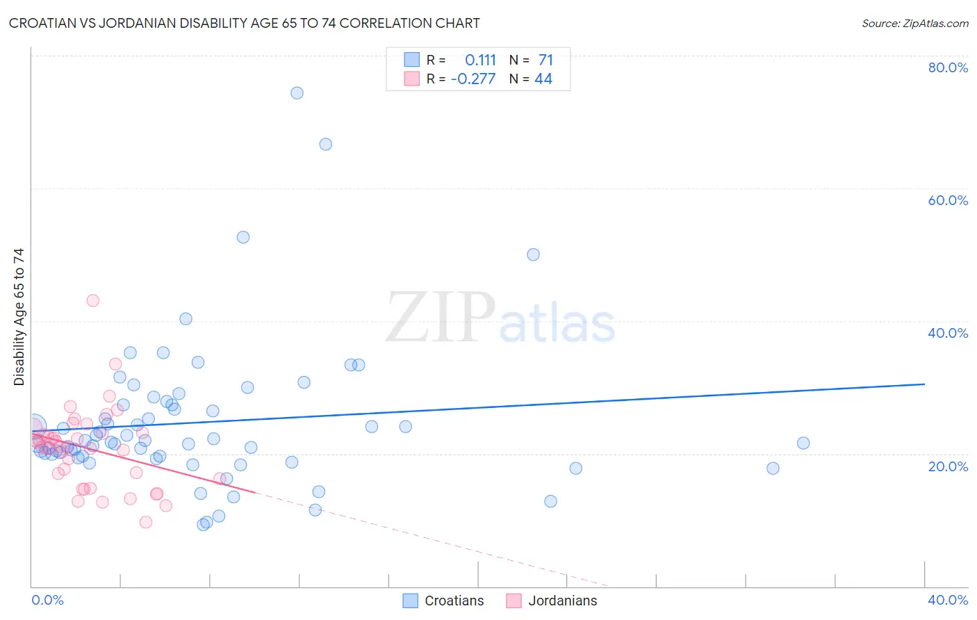 Croatian vs Jordanian Disability Age 65 to 74