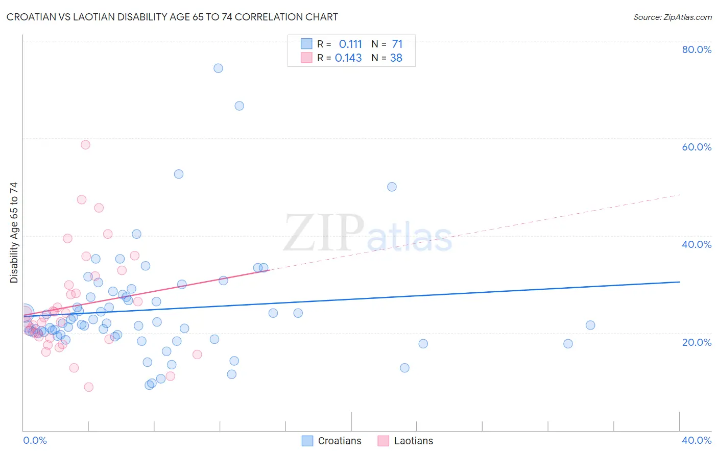 Croatian vs Laotian Disability Age 65 to 74