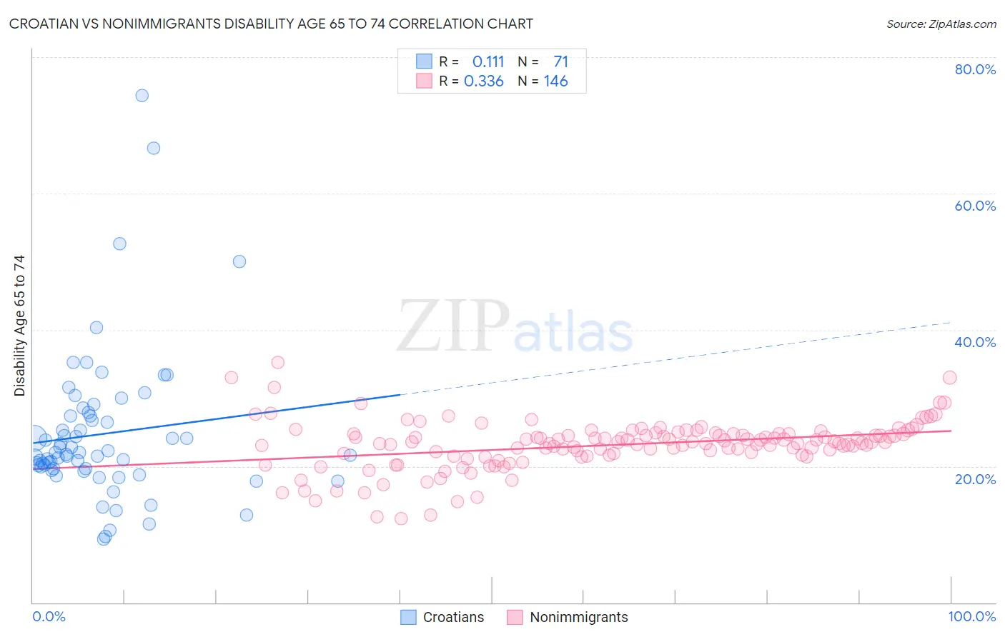 Croatian vs Nonimmigrants Disability Age 65 to 74