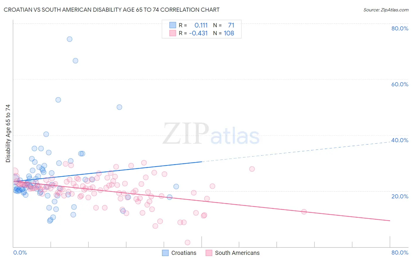 Croatian vs South American Disability Age 65 to 74