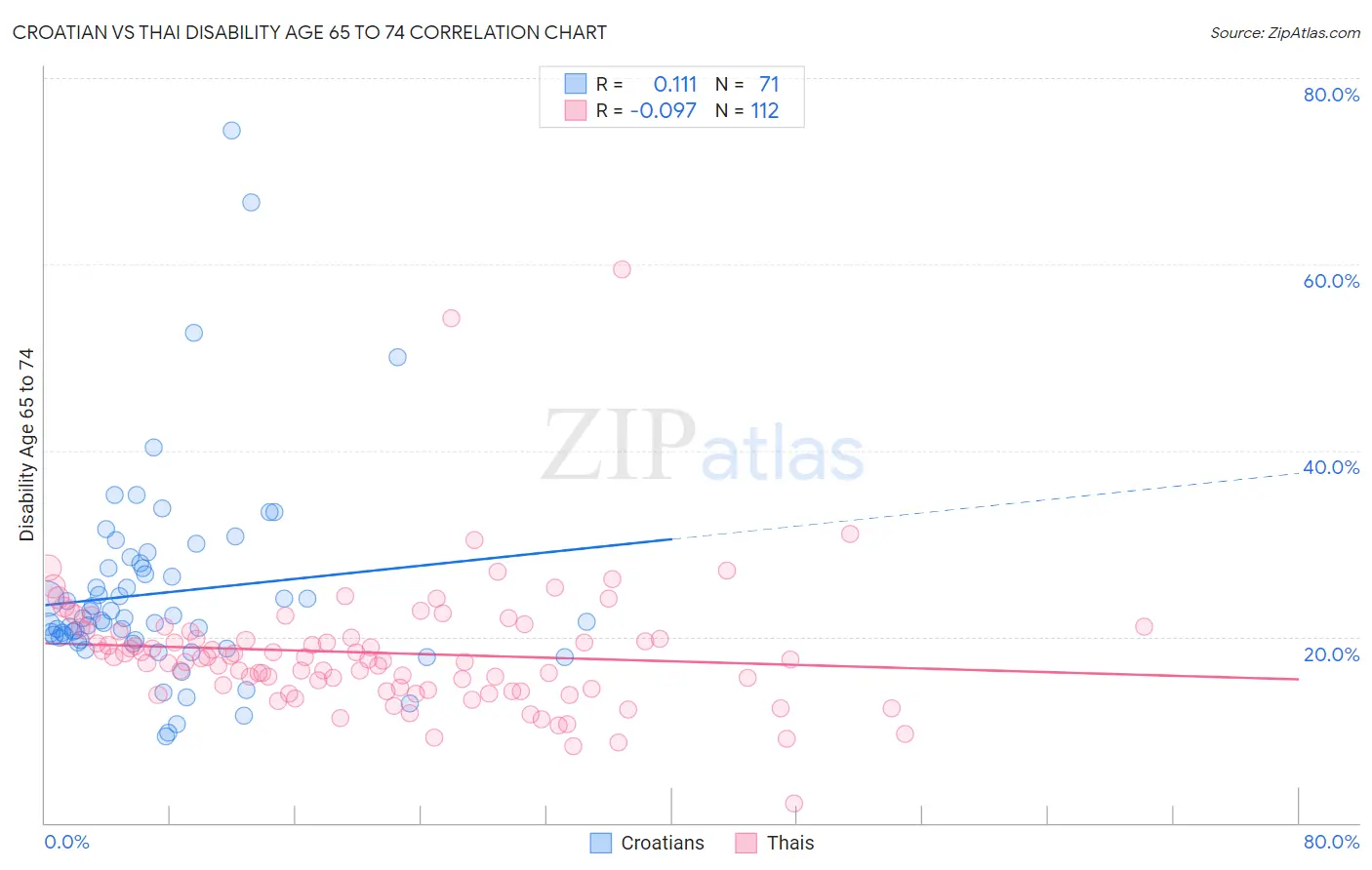 Croatian vs Thai Disability Age 65 to 74