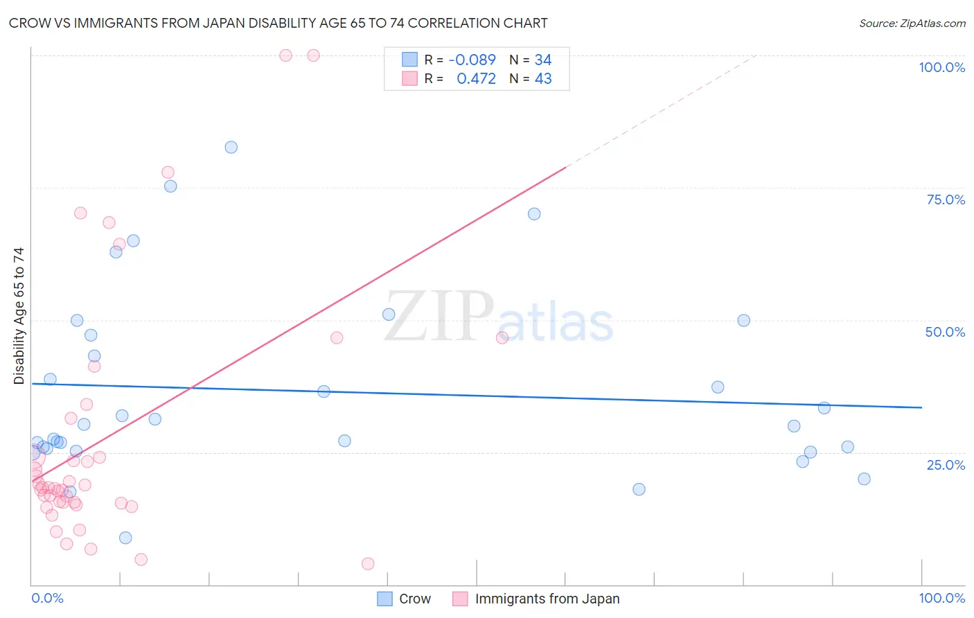 Crow vs Immigrants from Japan Disability Age 65 to 74