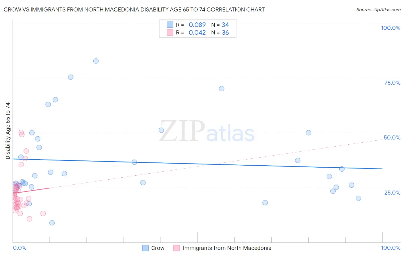 Crow vs Immigrants from North Macedonia Disability Age 65 to 74