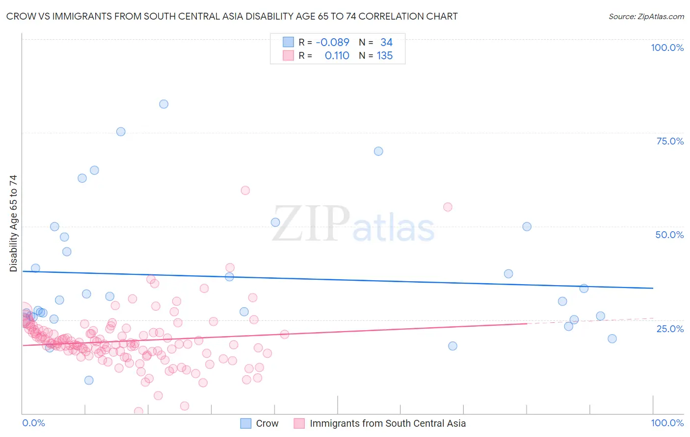 Crow vs Immigrants from South Central Asia Disability Age 65 to 74