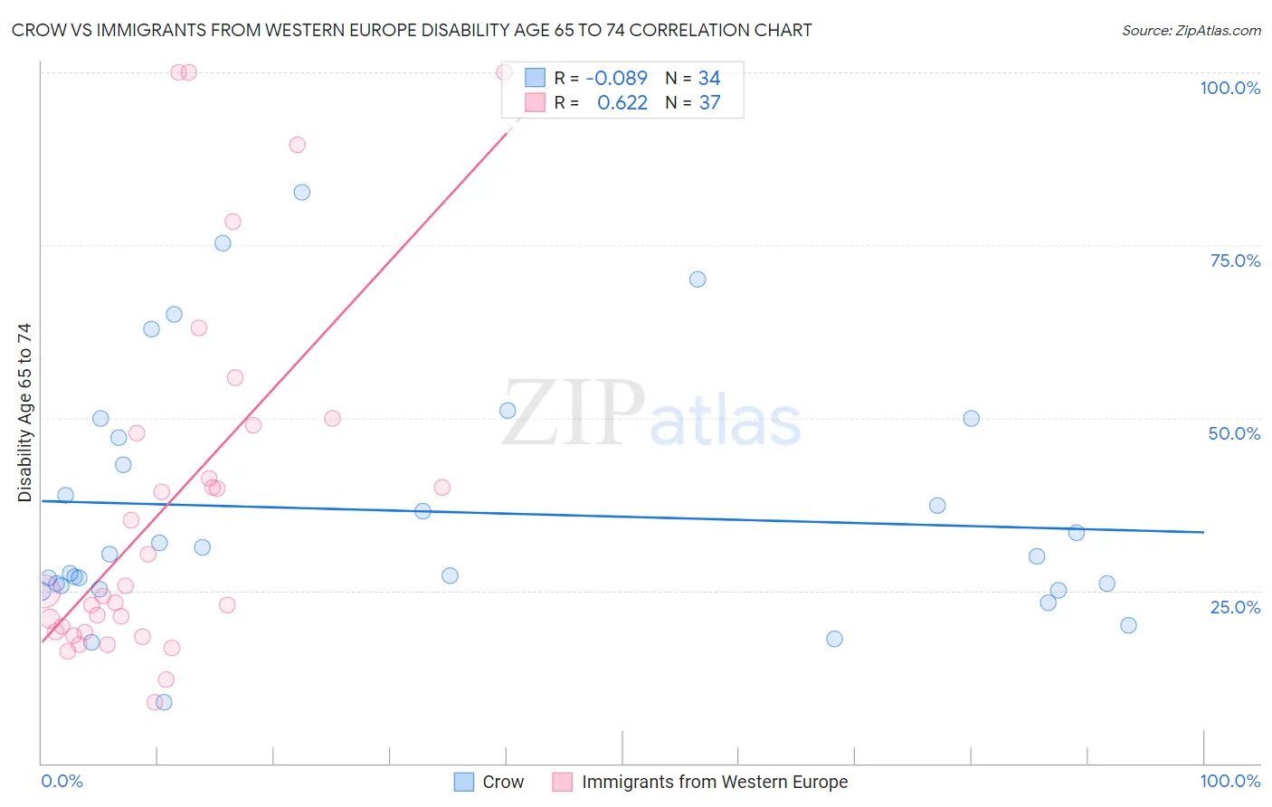 Crow vs Immigrants from Western Europe Disability Age 65 to 74