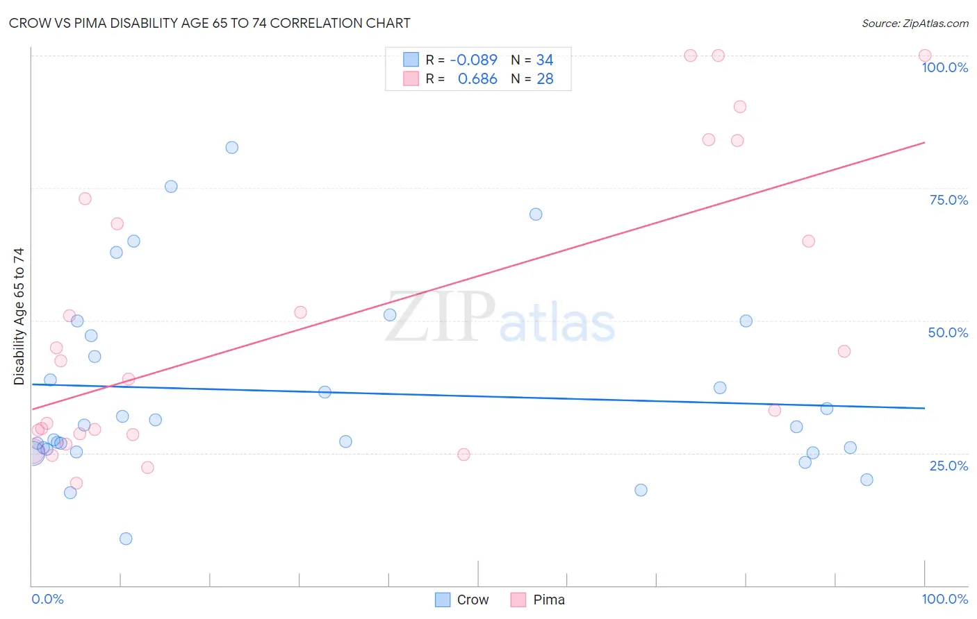 Crow vs Pima Disability Age 65 to 74