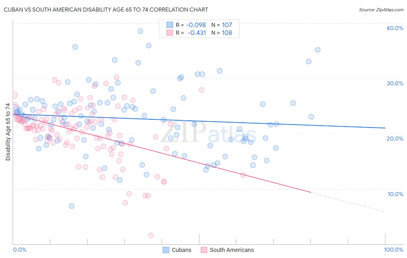 Cuban vs South American Disability Age 65 to 74