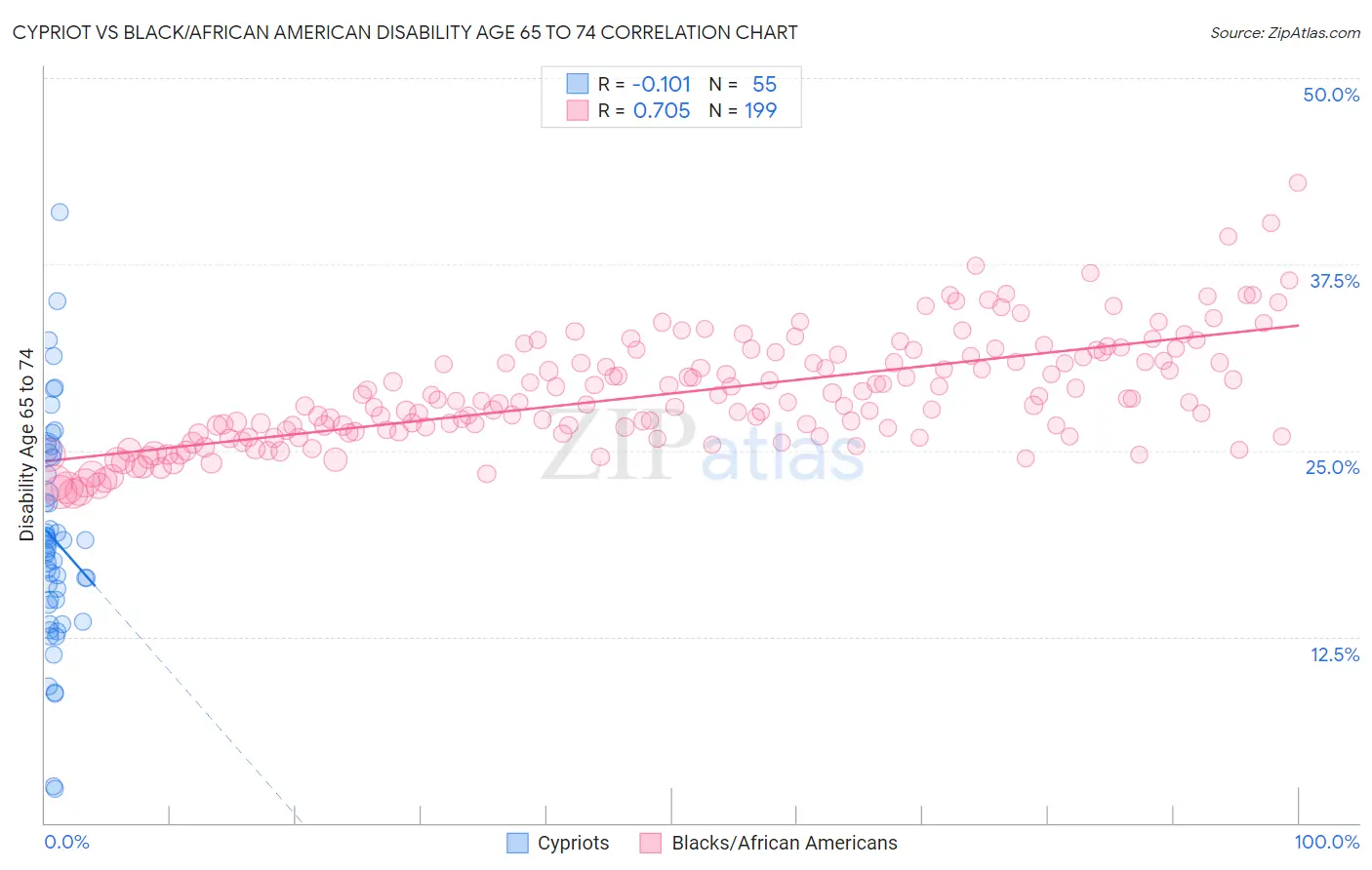 Cypriot vs Black/African American Disability Age 65 to 74