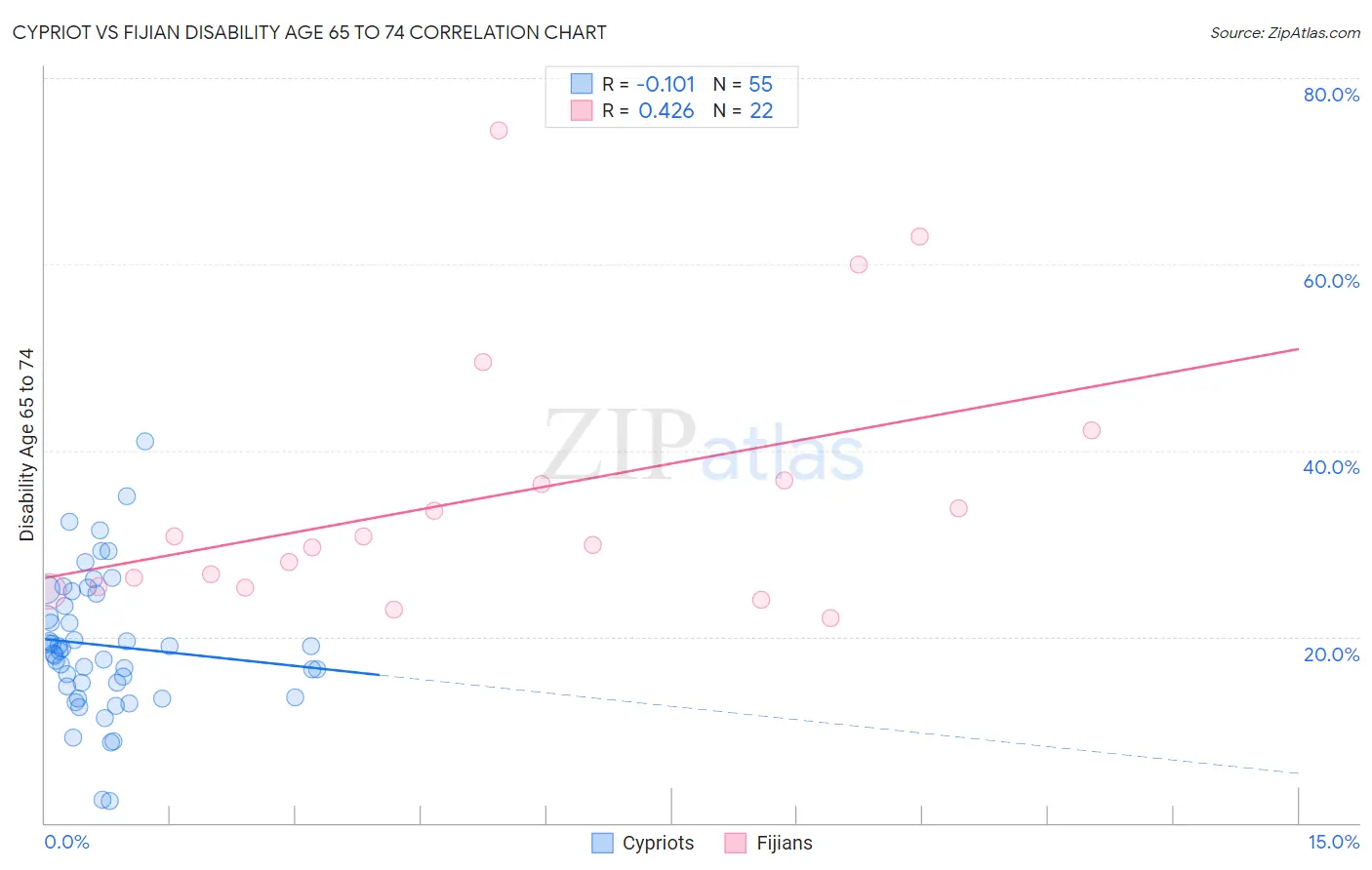 Cypriot vs Fijian Disability Age 65 to 74