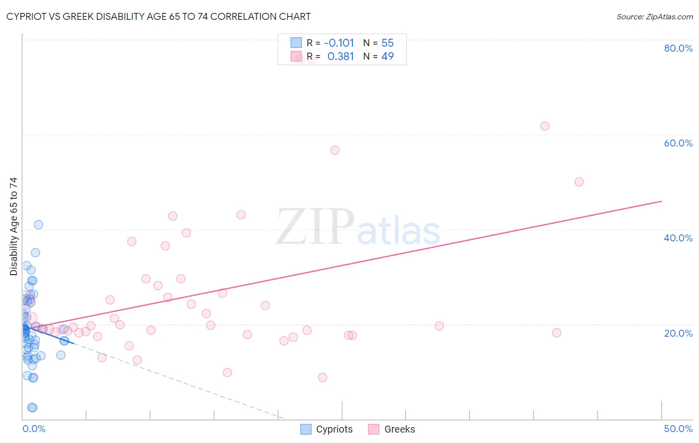 Cypriot vs Greek Disability Age 65 to 74