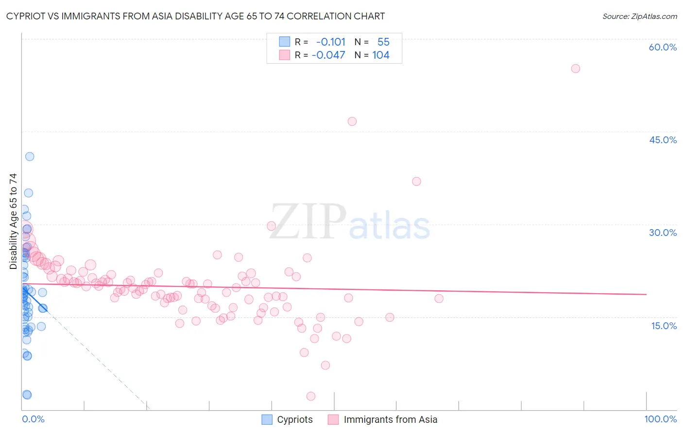 Cypriot vs Immigrants from Asia Disability Age 65 to 74