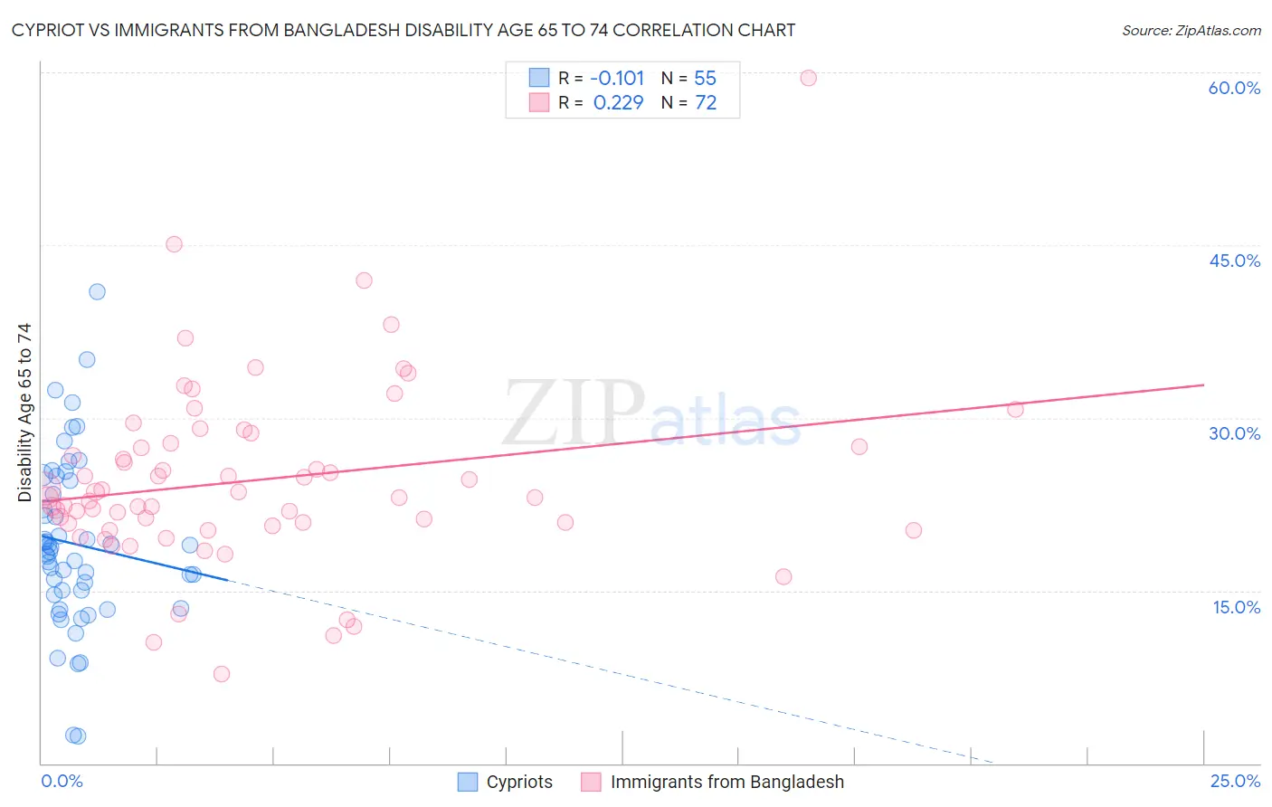 Cypriot vs Immigrants from Bangladesh Disability Age 65 to 74