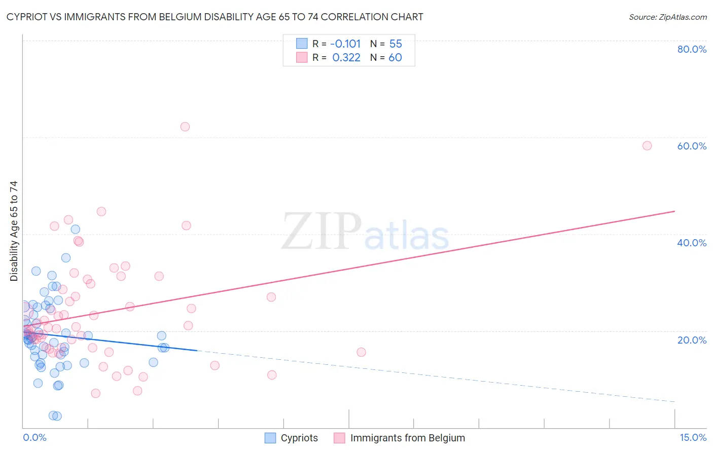 Cypriot vs Immigrants from Belgium Disability Age 65 to 74