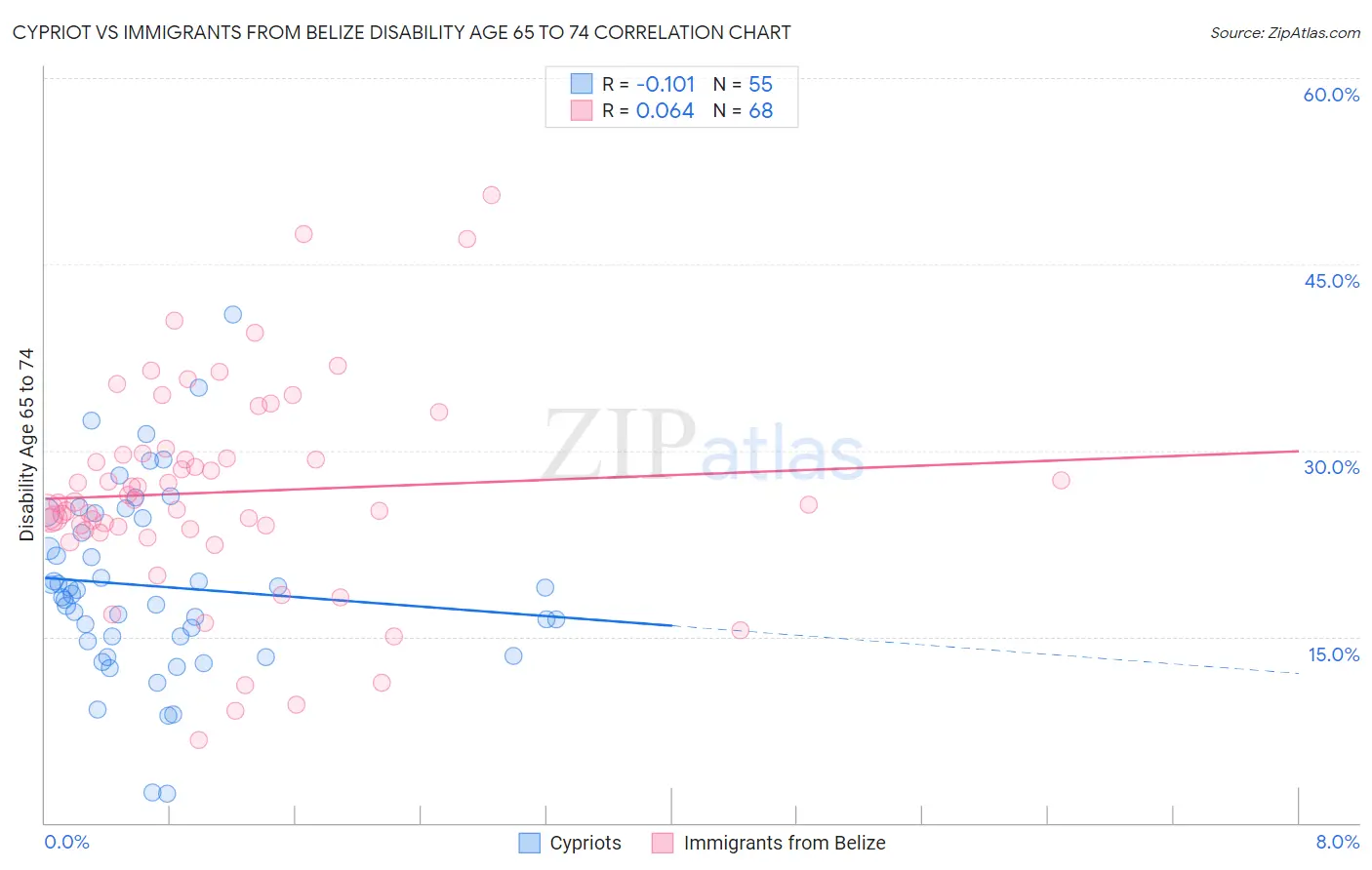 Cypriot vs Immigrants from Belize Disability Age 65 to 74